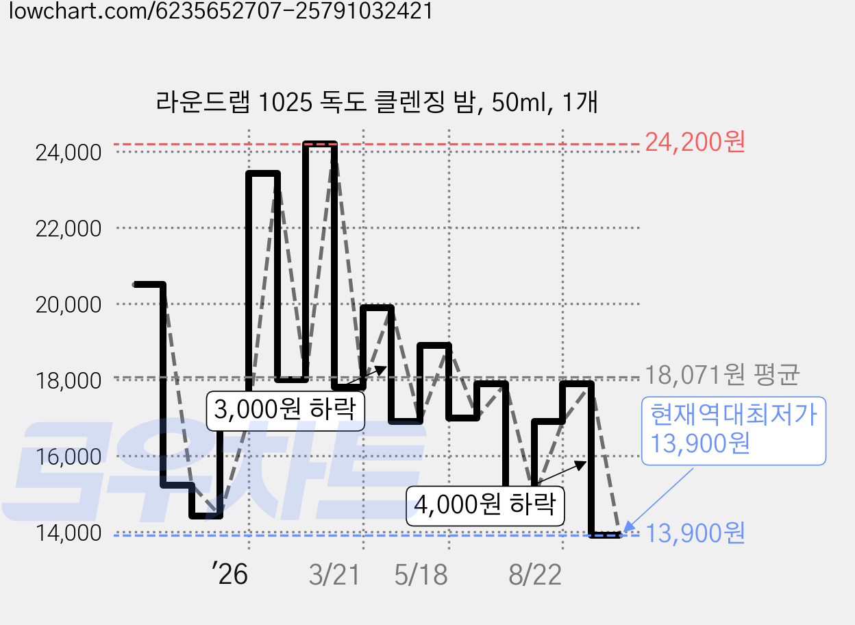 라운드랩 1025 독도 클렌징 밤, 50ml, 1개 가격 변동 차트, 현재가 13,900원, 역대최저가