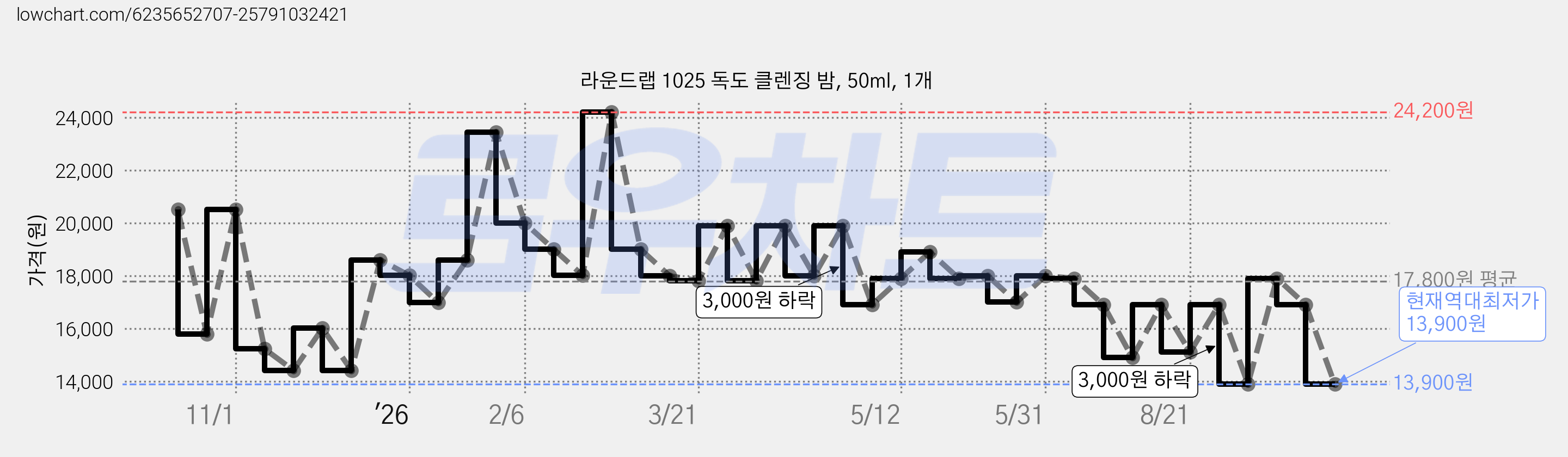 라운드랩 1025 독도 클렌징 밤, 50ml, 1개 가격 변동 차트, 현재가 13,900원, 역대최저가
