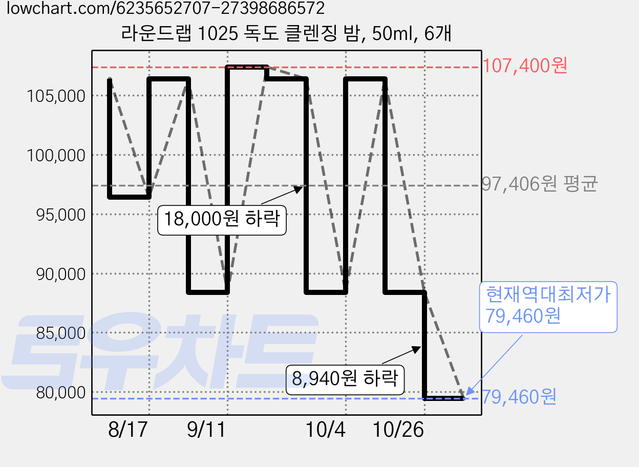 라운드랩 1025 독도 클렌징 밤, 50ml, 6개 가격 변동 차트, 현재가 79,460원, 역대최저가