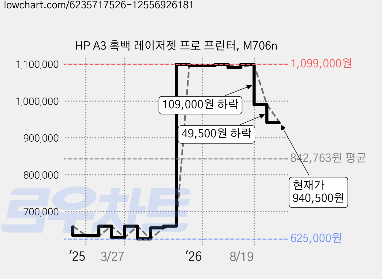 HP A3 흑백 레이저젯 프로 프린터, M706n 가격 변동 차트, 현재가 940,500원, 관측 최저가 625,000원