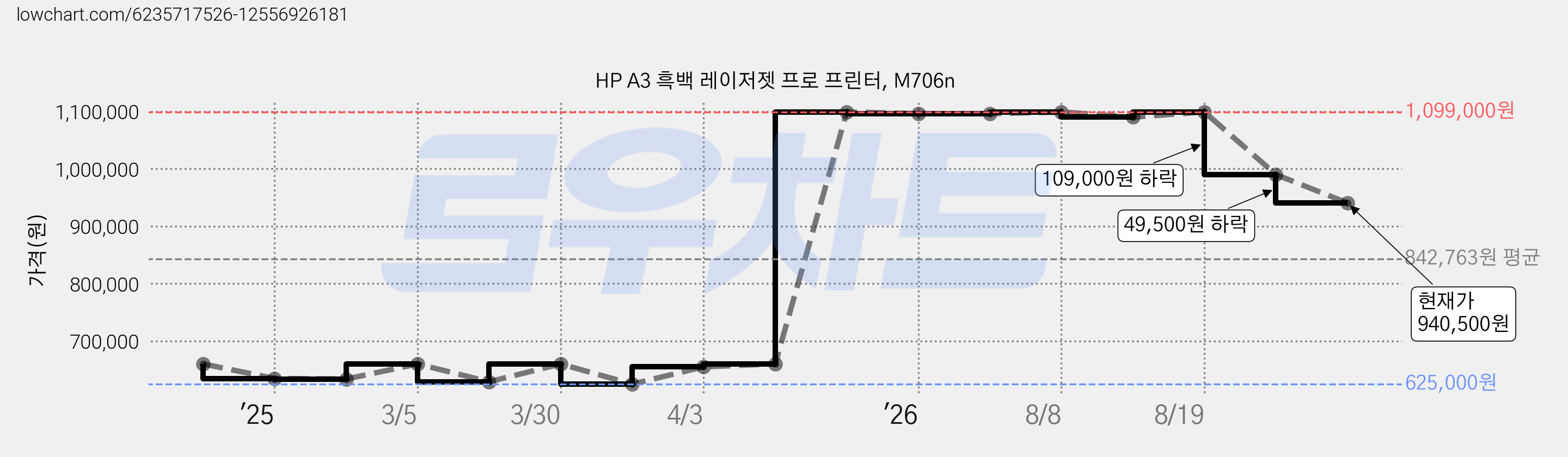 HP A3 흑백 레이저젯 프로 프린터, M706n 가격 변동 차트, 현재가 940,500원, 관측 최저가 625,000원
