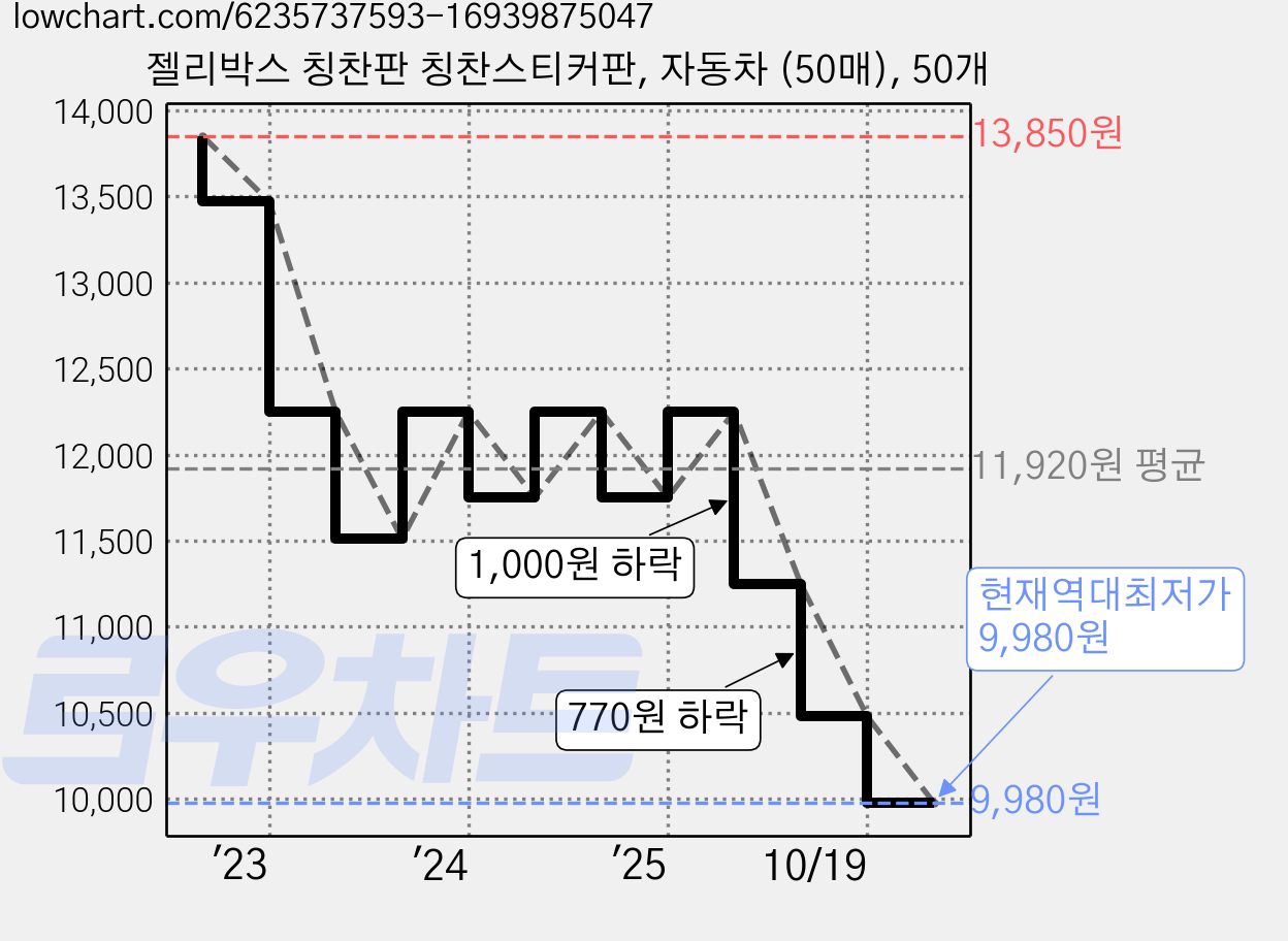 젤리박스 칭찬판 칭찬스티커판, 자동차 (50매), 50개 가격 변동 차트, 현재가 9,980원, 역대최저가