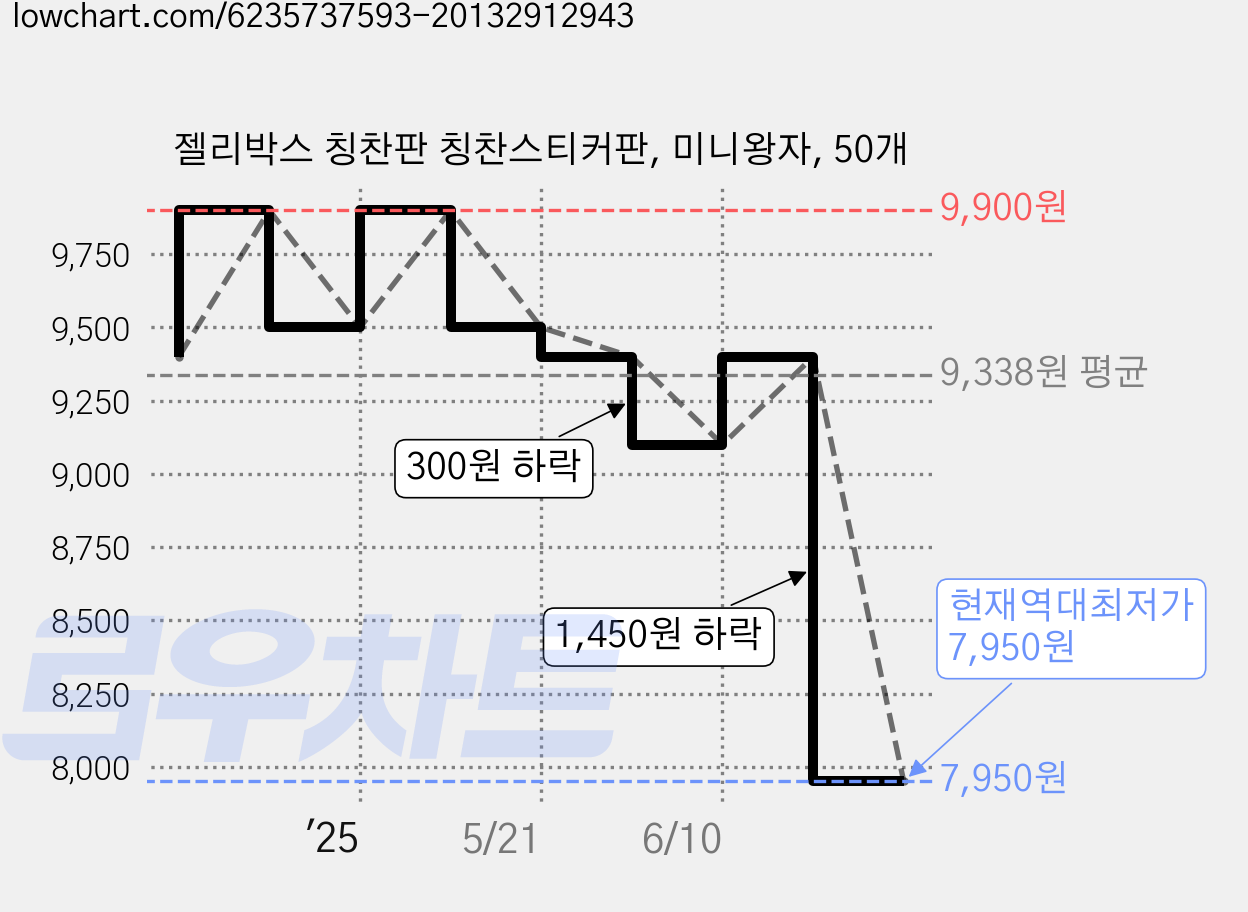 젤리박스 칭찬판 칭찬스티커판, 미니왕자, 50개 가격 변동 차트, 현재가 7,950원, 역대최저가