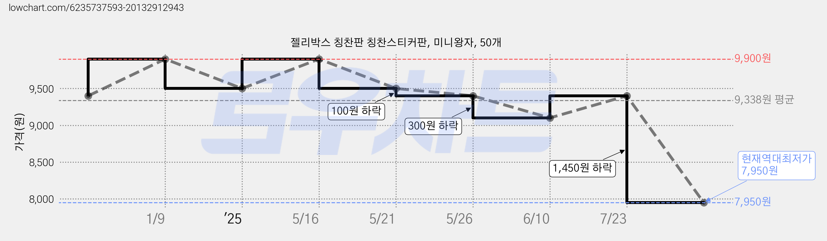 젤리박스 칭찬판 칭찬스티커판, 미니왕자, 50개 가격 변동 차트, 현재가 7,950원, 역대최저가