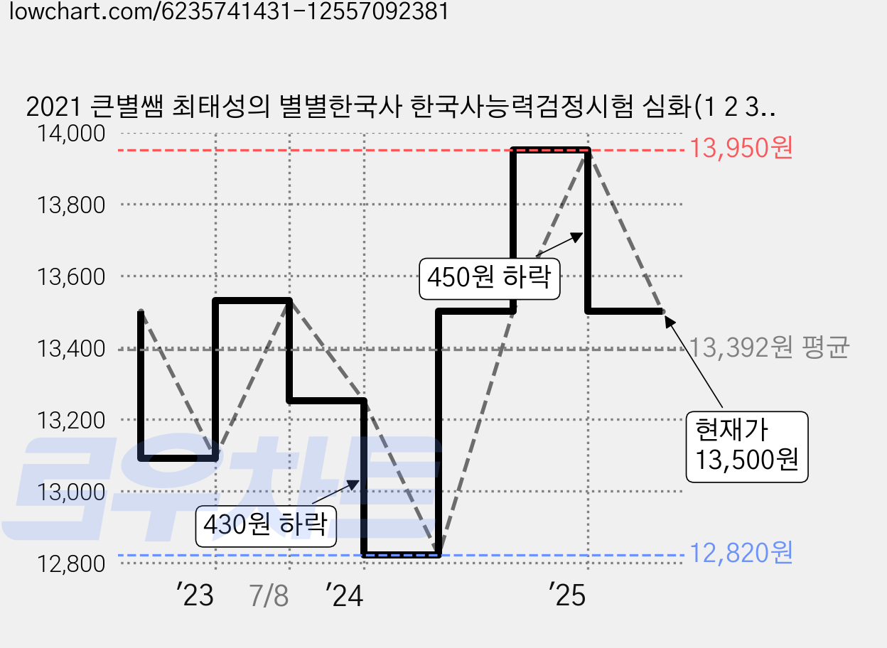 2021 큰별쌤 최태성의 별별한국사 한국사능력검정시험 심화(1 2 3급) 상, 이투스북 가격 변동 차트, 현재가 13,500원, 관측 최저가 12,820원