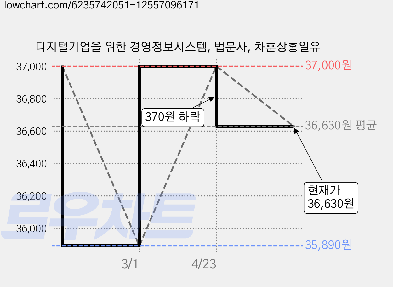 디지털기업을 위한 경영정보시스템, 법문사, 차훈상홍일유 가격 변동 차트, 현재가 36,630원, 관측 최저가 35,890원