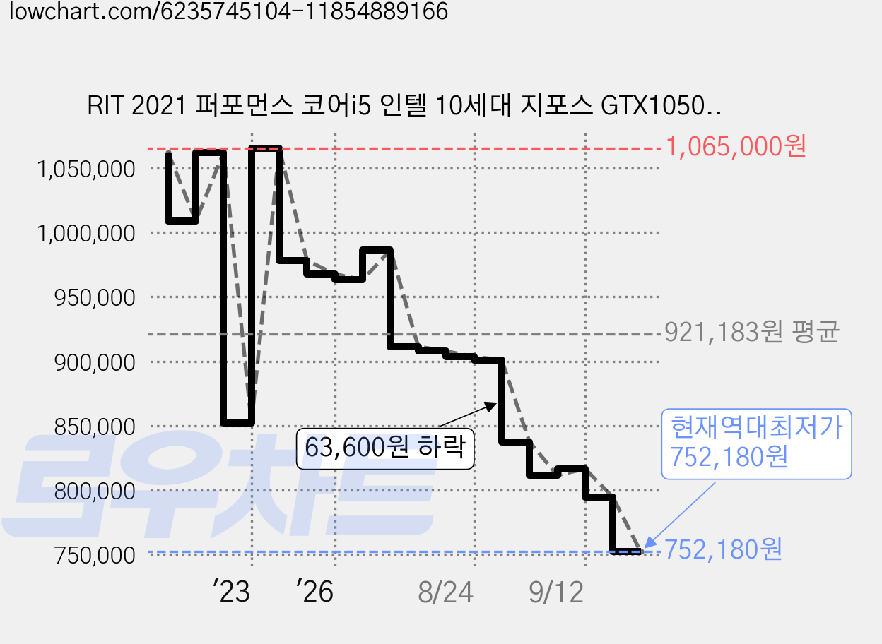 RIT 2021 퍼포먼스 코어i5 인텔 10세대 지포스 GTX1050 Ti, 16GB, 960GB, WIN11 Home, RT-PFP00004 가격 변동 차트, 현재가 752,180원, 역대최저가