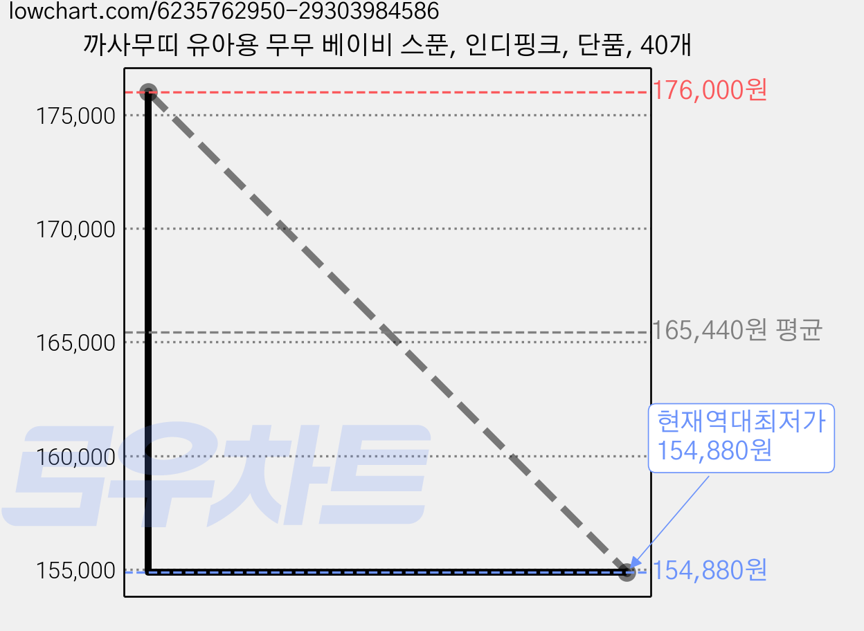 까사무띠 유아용 무무 베이비 스푼, 인디핑크, 단품, 40개 가격 변동 차트, 현재가 154,880원, 역대최저가