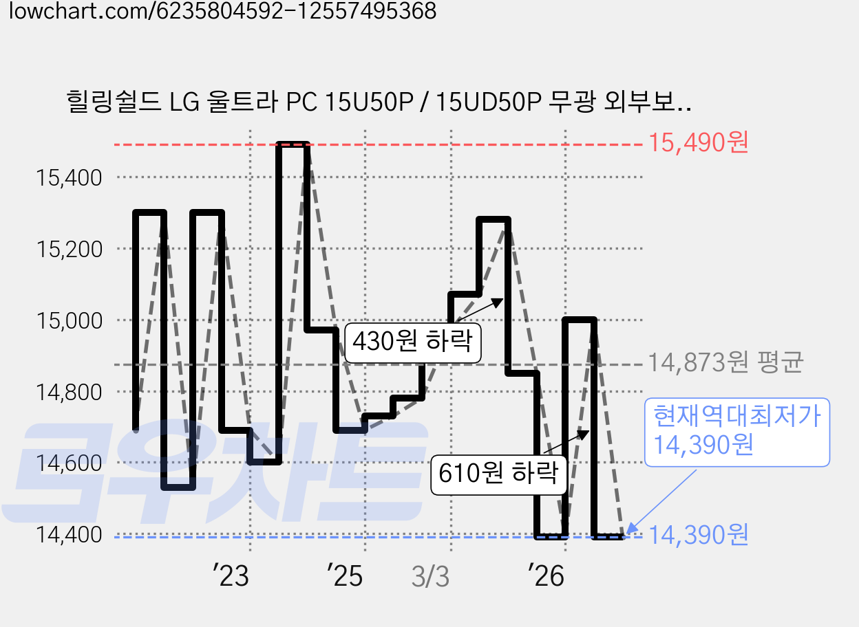 힐링쉴드 LG 울트라 PC 15U50P / 15UD50P 무광 외부보호필름 상판 2p, 1개 가격 변동 차트, 현재가 14,390원, 역대최저가