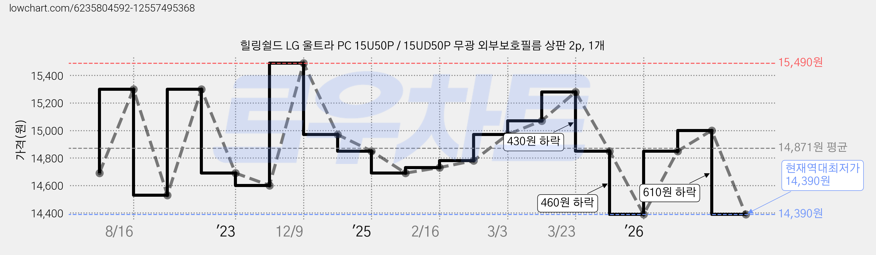 힐링쉴드 LG 울트라 PC 15U50P / 15UD50P 무광 외부보호필름 상판 2p, 1개 가격 변동 차트, 현재가 14,390원, 역대최저가