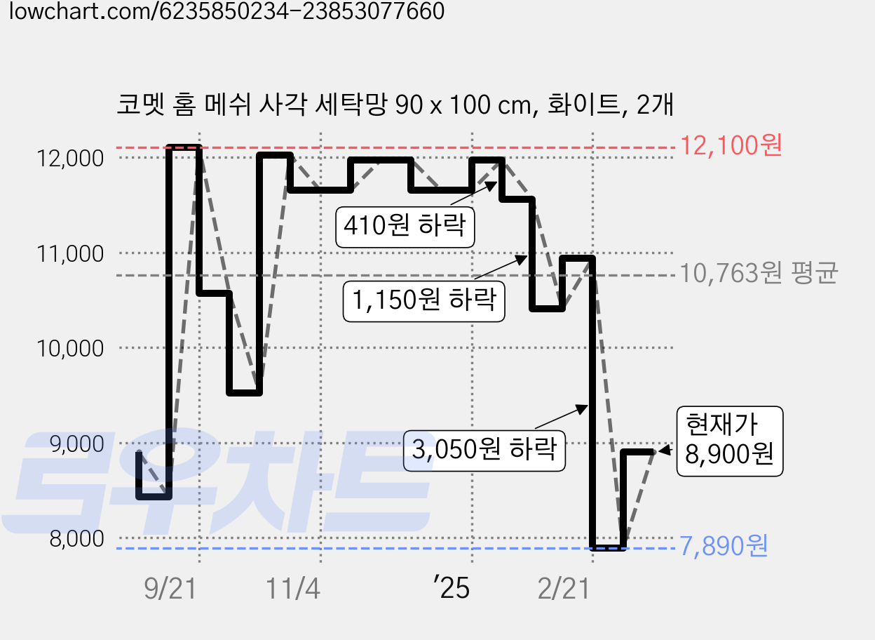코멧 홈 메쉬 사각 세탁망 90 x 100 cm, 화이트, 2개 가격 변동 차트, 현재가 8,900원, 관측 최저가 7,480원