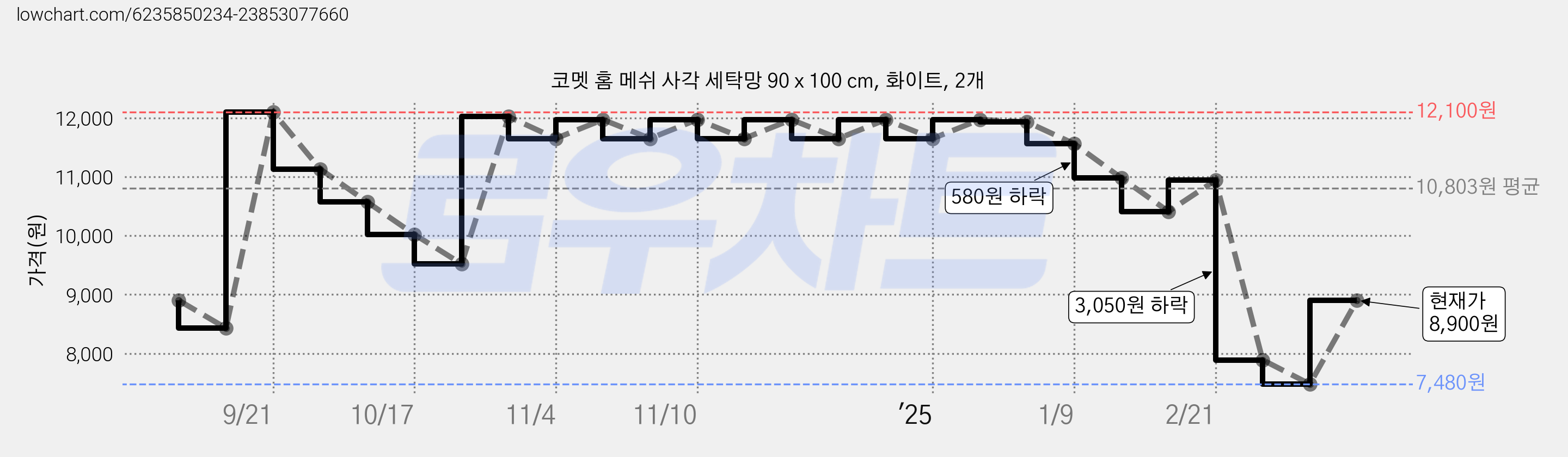 코멧 홈 메쉬 사각 세탁망 90 x 100 cm, 화이트, 2개 가격 변동 차트, 현재가 8,900원, 관측 최저가 7,480원