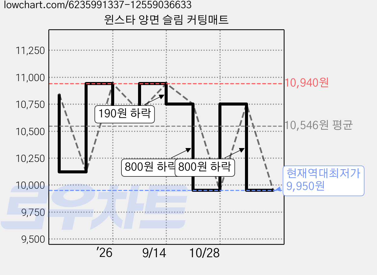 윈스타 양면 슬림 커팅매트 가격 변동 차트, 현재가 9,950원, 역대최저가