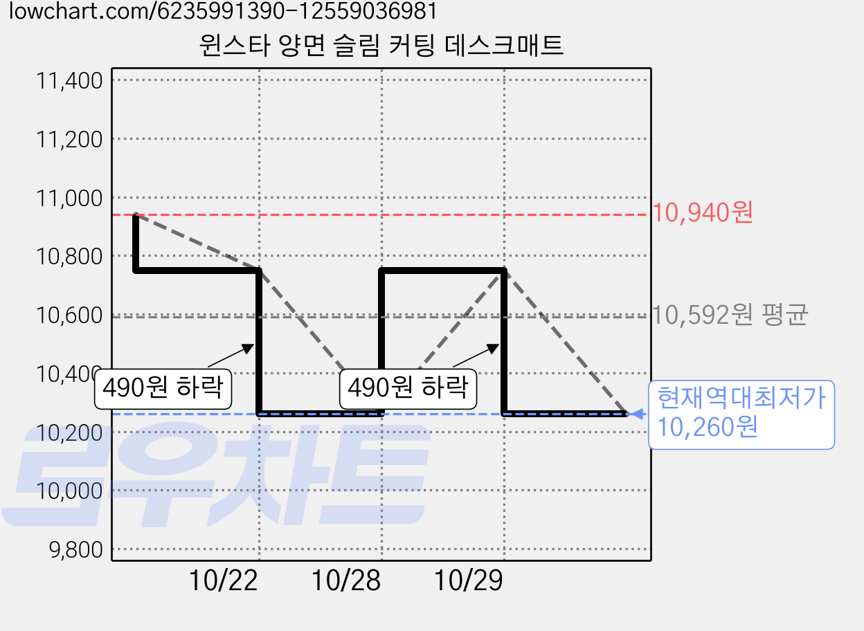 윈스타 양면 슬림 커팅 데스크매트 가격 변동 차트, 현재가 10,260원, 역대최저가
