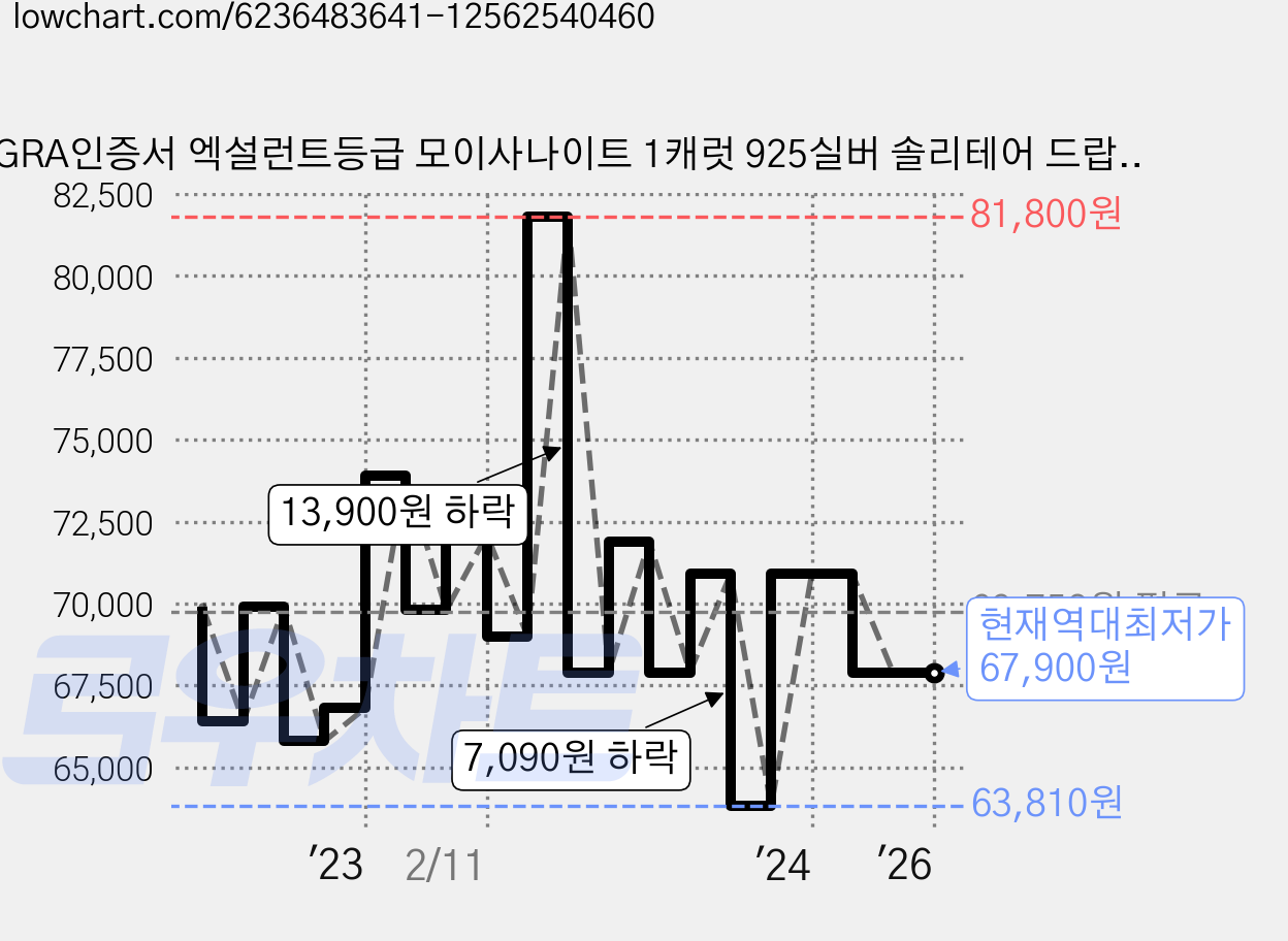 GRA인증서 엑설런트등급 모이사나이트 1캐럿 925실버 솔리테어 드랍 다이아 귀걸이 가격 변동 차트, 현재가 67,900원, 역대최저가