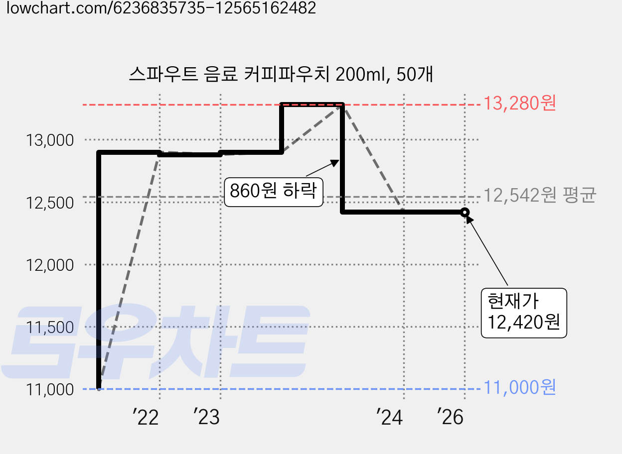 스파우트 음료 커피파우치 200ml, 50개 가격 변동 차트, 현재가 12,420원, 역대최저가