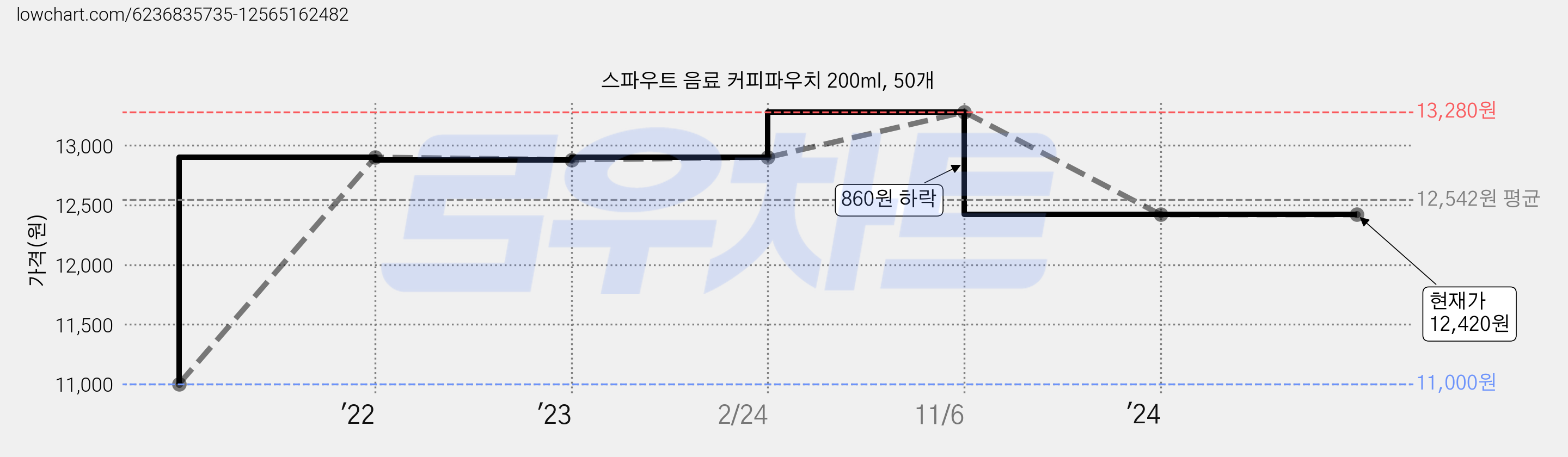 스파우트 음료 커피파우치 200ml, 50개 가격 변동 차트, 현재가 12,420원, 역대최저가