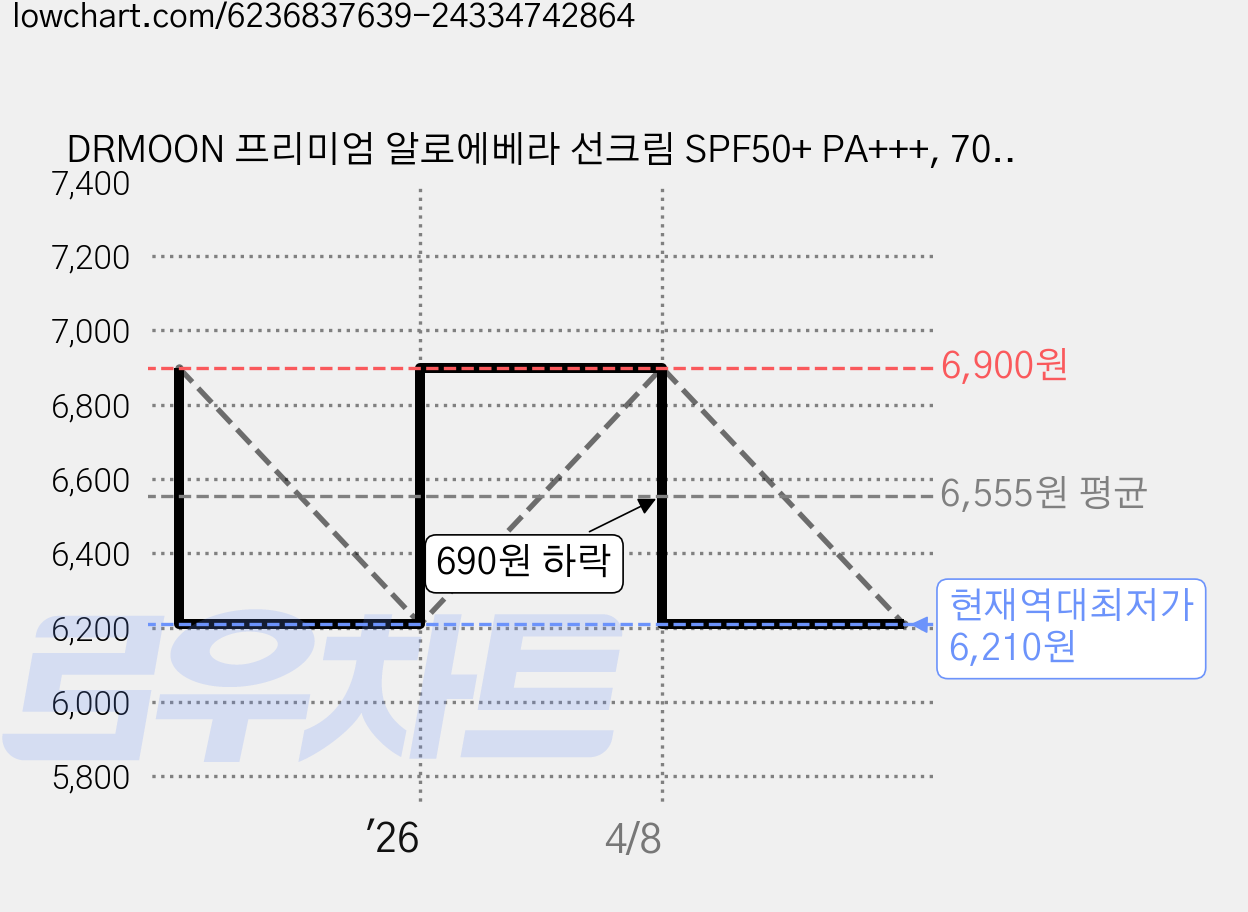 DRMOON 프리미엄 알로에베라 선크림 SPF50+ PA+++, 70ml, 1개 가격 변동 차트, 현재가 6,210원, 역대최저가