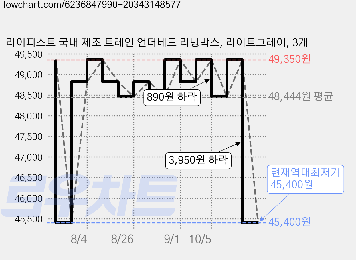라이피스트 국내 제조 트레인 언더베드 리빙박스, 라이트그레이, 3개 가격 변동 차트, 현재가 45,400원, 역대최저가