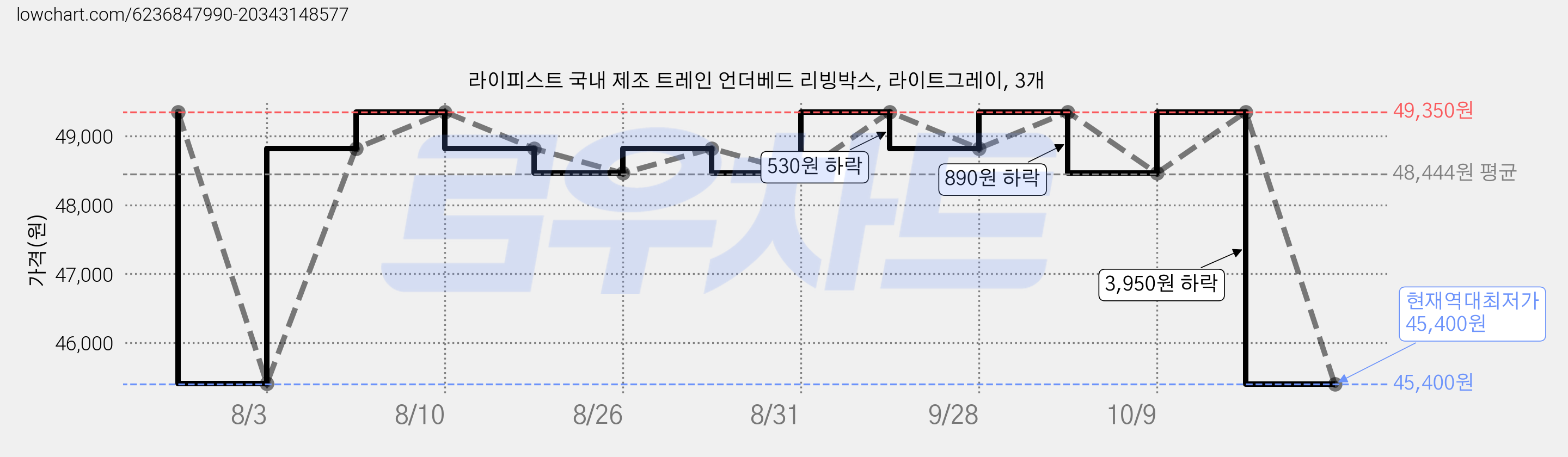 라이피스트 국내 제조 트레인 언더베드 리빙박스, 라이트그레이, 3개 가격 변동 차트, 현재가 45,400원, 역대최저가