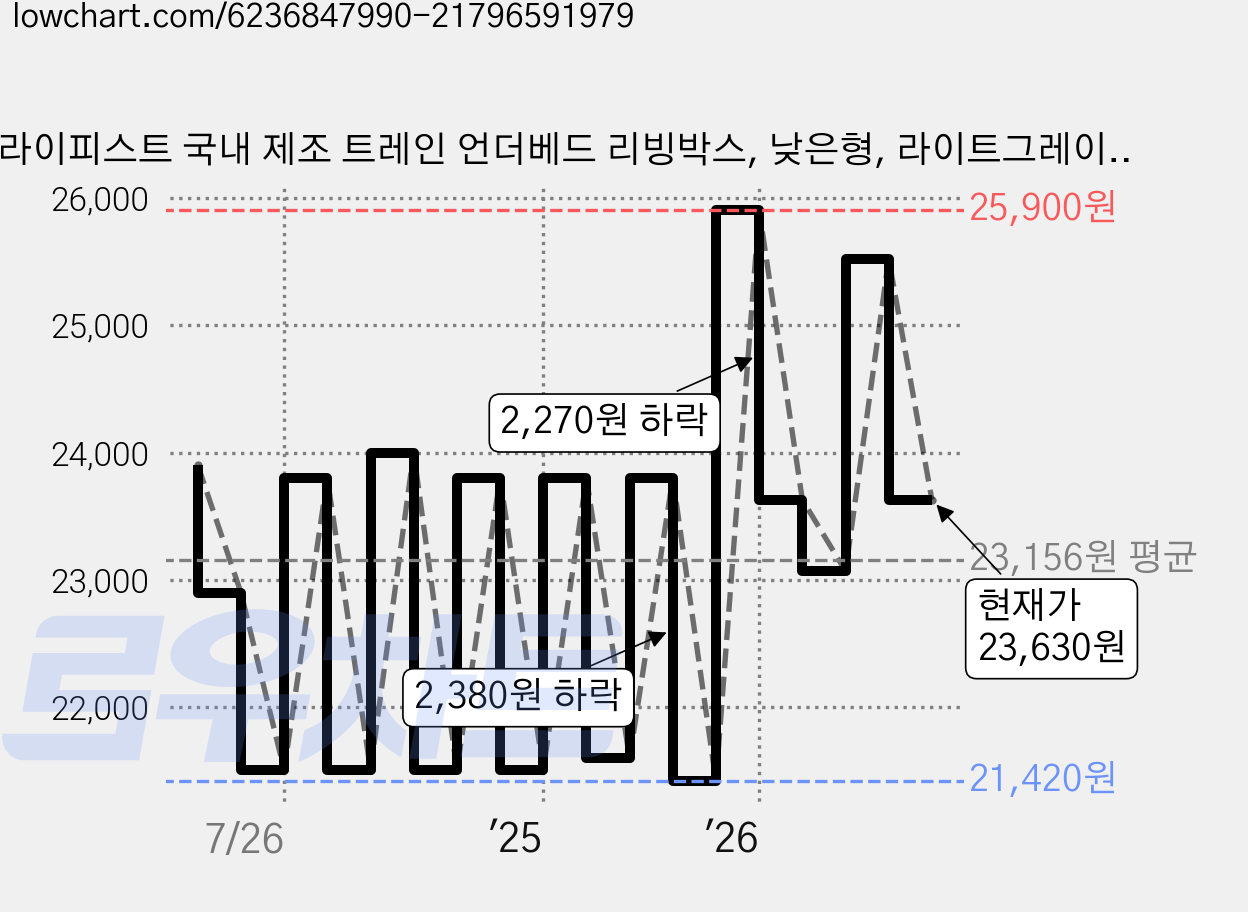 라이피스트 국내 제조 트레인 언더베드 리빙박스, 낮은형, 라이트그레이, 2개 가격 변동 차트, 현재가 23,630원, 관측 최저가 19,120원