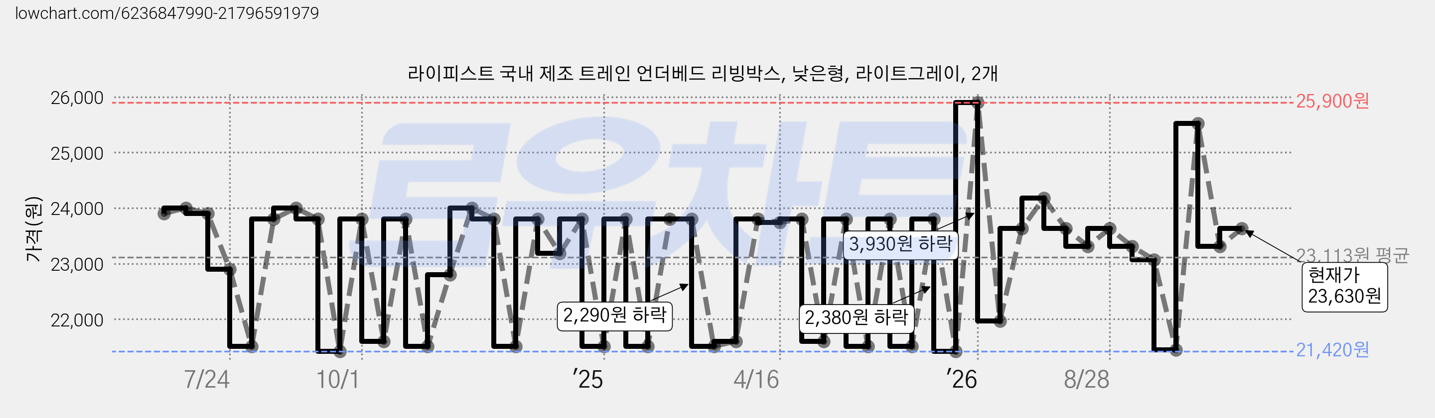 라이피스트 국내 제조 트레인 언더베드 리빙박스, 낮은형, 라이트그레이, 2개 가격 변동 차트, 현재가 23,630원, 관측 최저가 19,120원