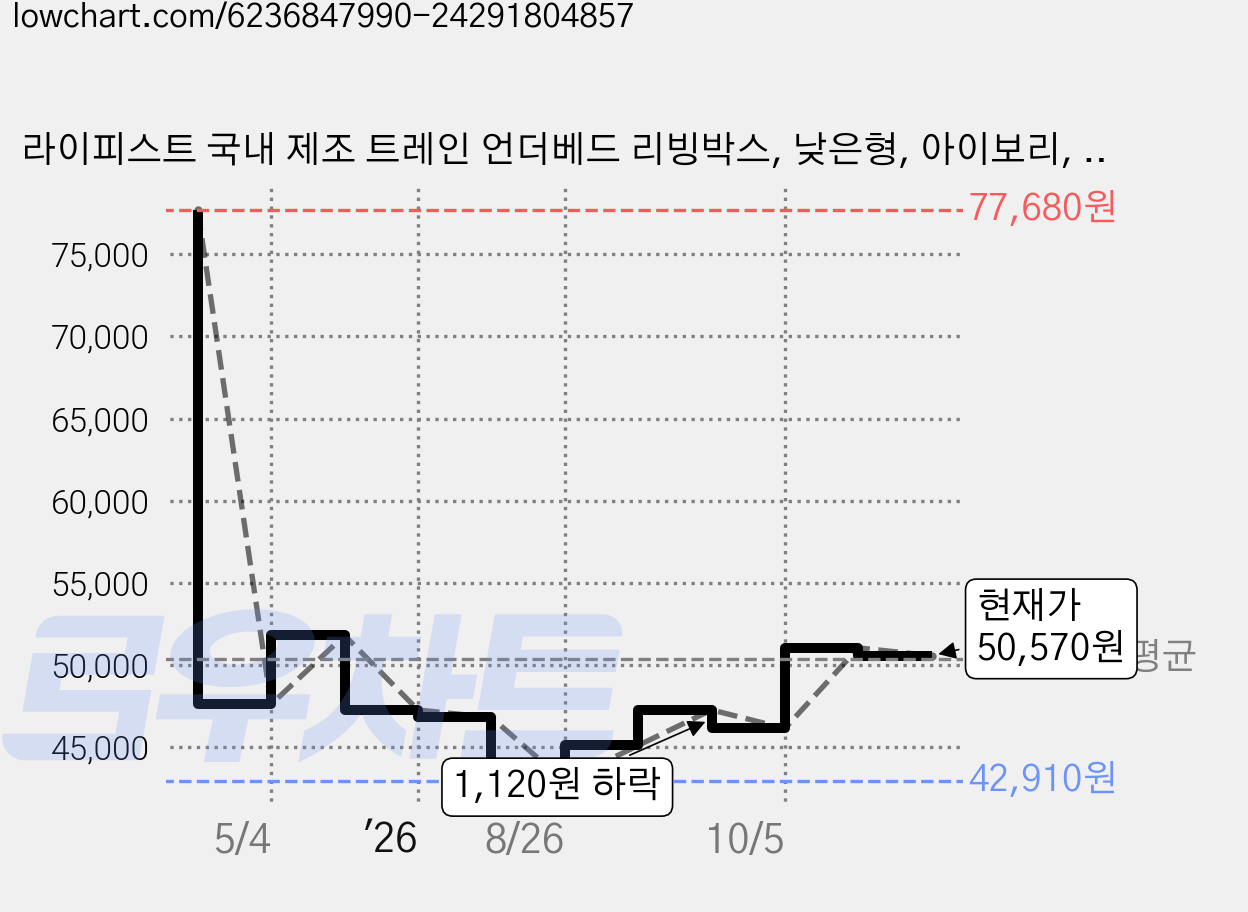 라이피스트 국내 제조 트레인 언더베드 리빙박스, 낮은형, 아이보리, 4개 가격 변동 차트, 현재가 50,570원, 관측 최저가 42,910원