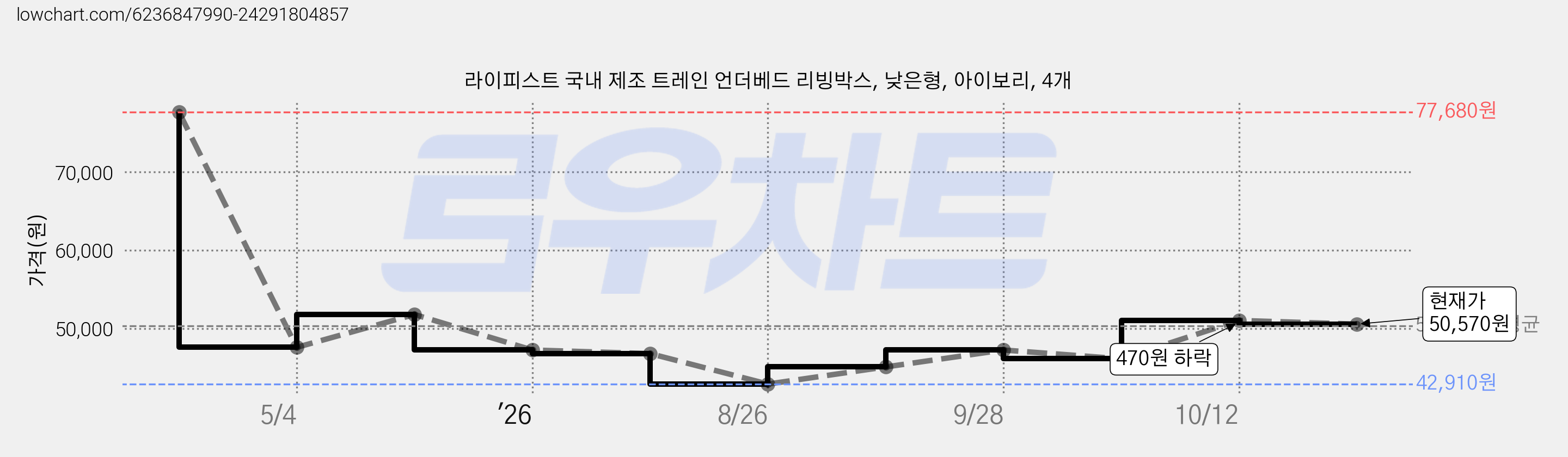 라이피스트 국내 제조 트레인 언더베드 리빙박스, 낮은형, 아이보리, 4개 가격 변동 차트, 현재가 50,570원, 관측 최저가 42,910원
