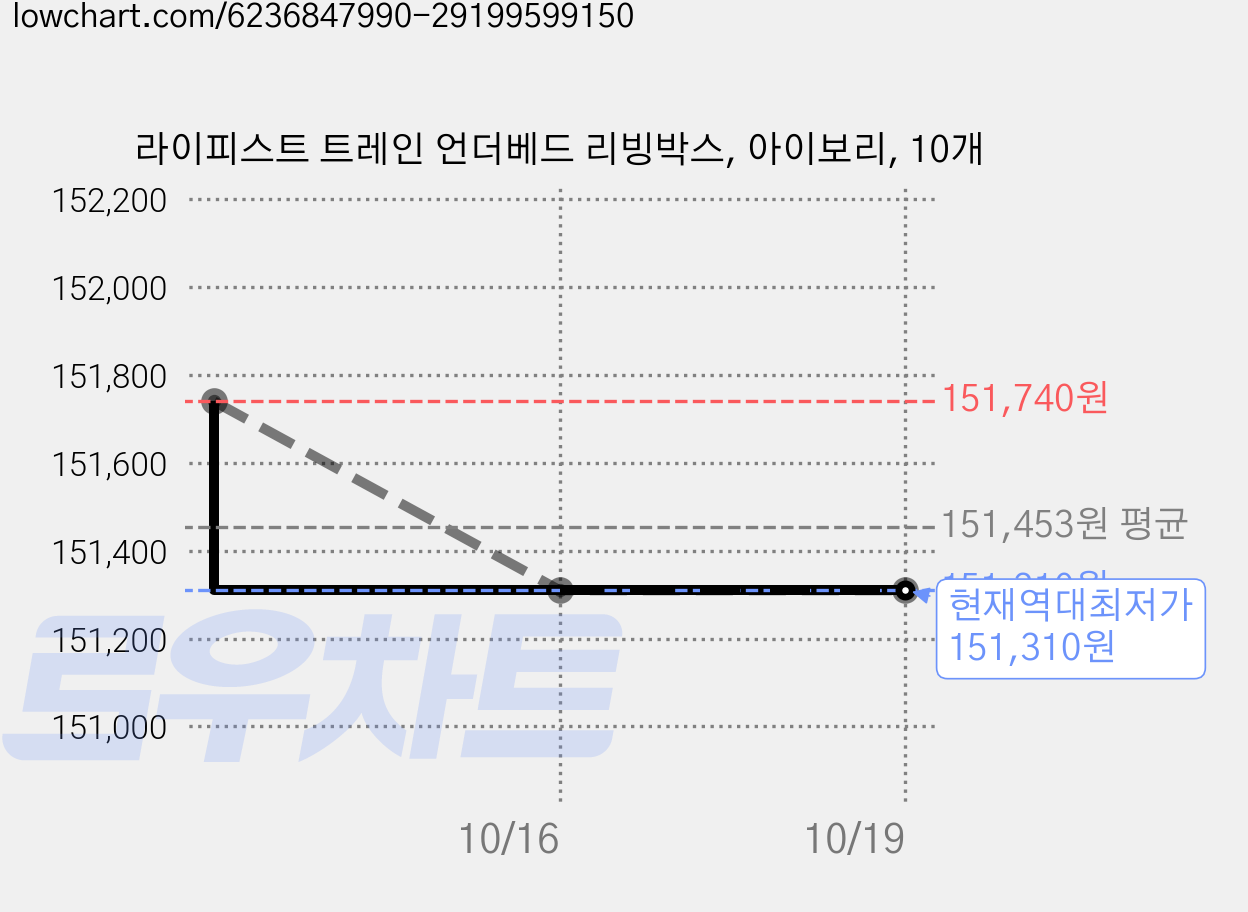 라이피스트 트레인 언더베드 리빙박스, 아이보리, 10개 가격 변동 차트, 현재가 151,310원, 역대최저가