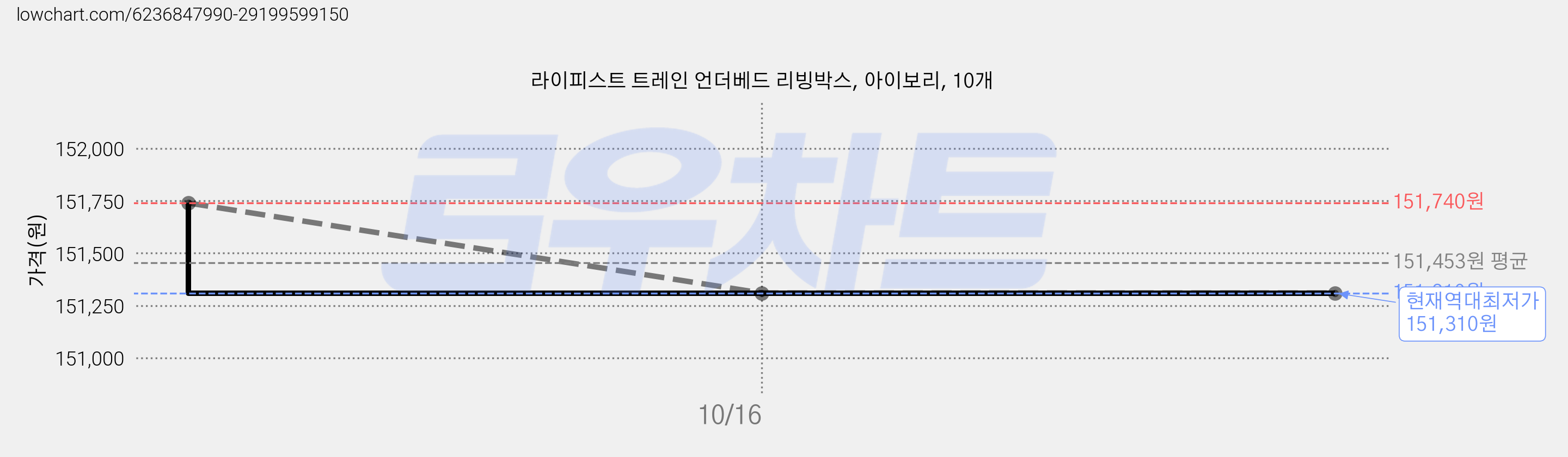 라이피스트 트레인 언더베드 리빙박스, 아이보리, 10개 가격 변동 차트, 현재가 151,310원, 역대최저가