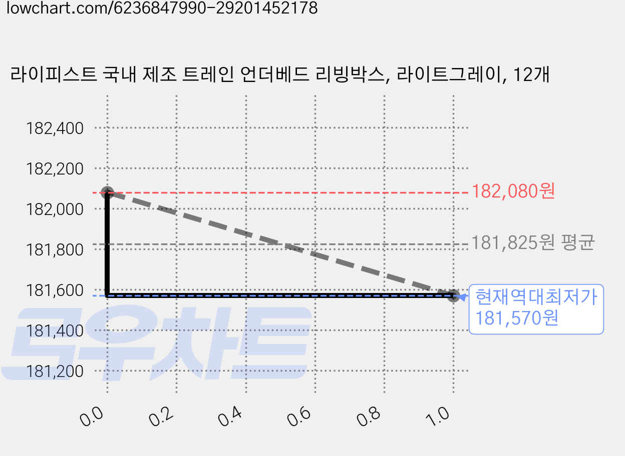 라이피스트 국내 제조 트레인 언더베드 리빙박스, 라이트그레이, 12개 가격 변동 차트, 현재가 181,570원, 역대최저가