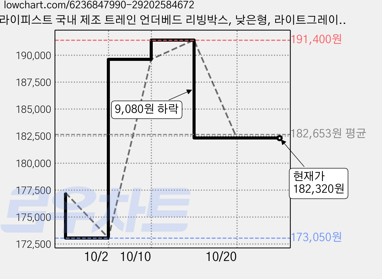 라이피스트 국내 제조 트레인 언더베드 리빙박스, 낮은형, 라이트그레이, 15개 가격 변동 차트, 현재가 182,320원, 관측 최저가 173,050원