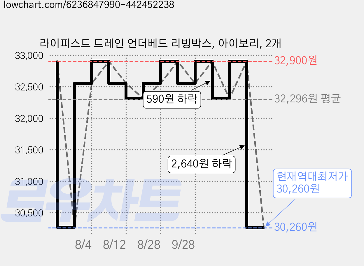 라이피스트 트레인 언더베드 리빙박스, 아이보리, 2개 가격 변동 차트, 현재가 30,260원, 역대최저가
