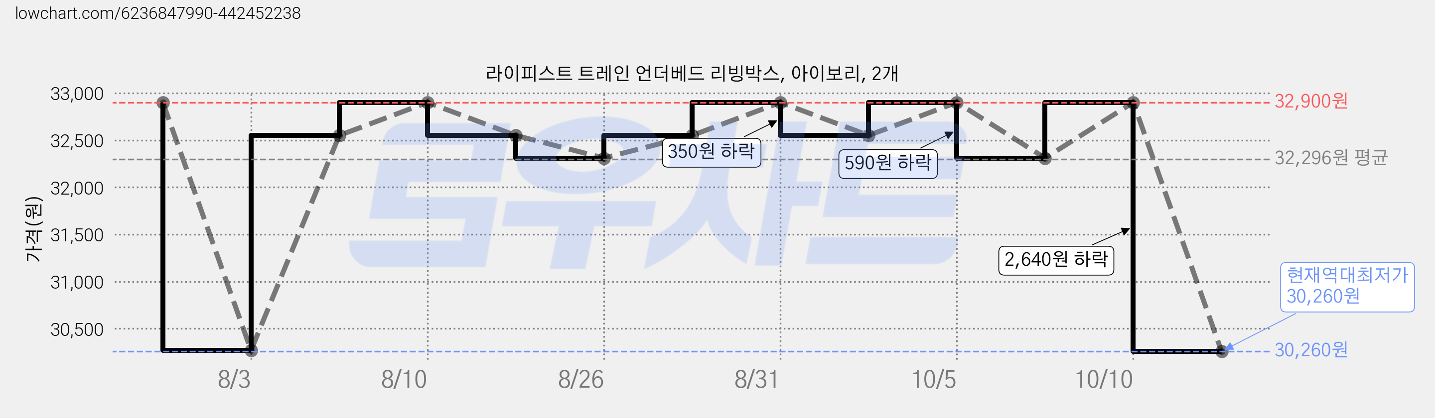 라이피스트 트레인 언더베드 리빙박스, 아이보리, 2개 가격 변동 차트, 현재가 30,260원, 역대최저가