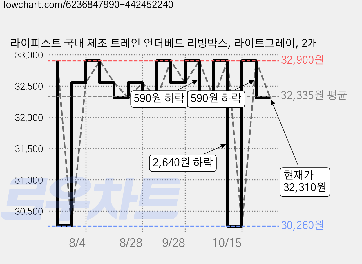 라이피스트 국내 제조 트레인 언더베드 리빙박스, 라이트그레이, 2개 가격 변동 차트, 현재가 32,310원, 관측 최저가 29,610원