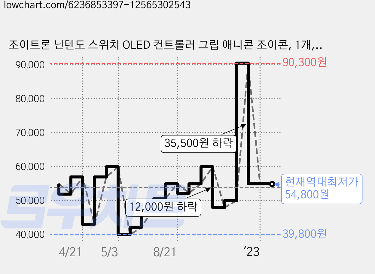 조이트론 닌텐도 스위치 OLED 컨트롤러 그립 애니콘 조이콘, 1개, ANICON(도그) 가격 변동 차트, 현재가 54,800원, 역대최저가