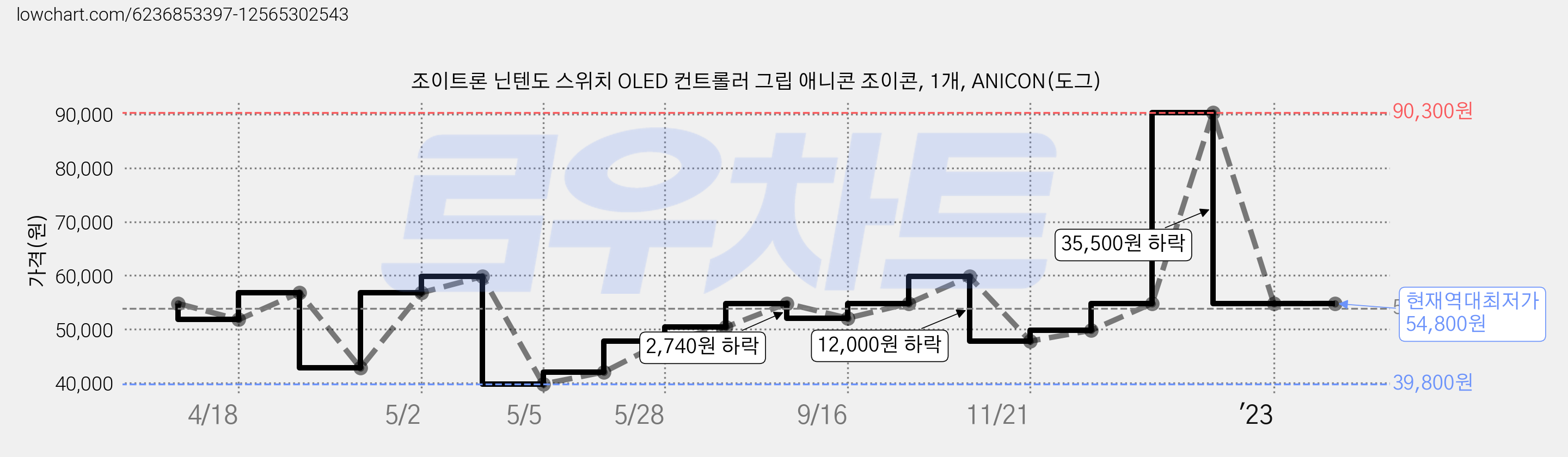 조이트론 닌텐도 스위치 OLED 컨트롤러 그립 애니콘 조이콘, 1개, ANICON(도그) 가격 변동 차트, 현재가 54,800원, 역대최저가