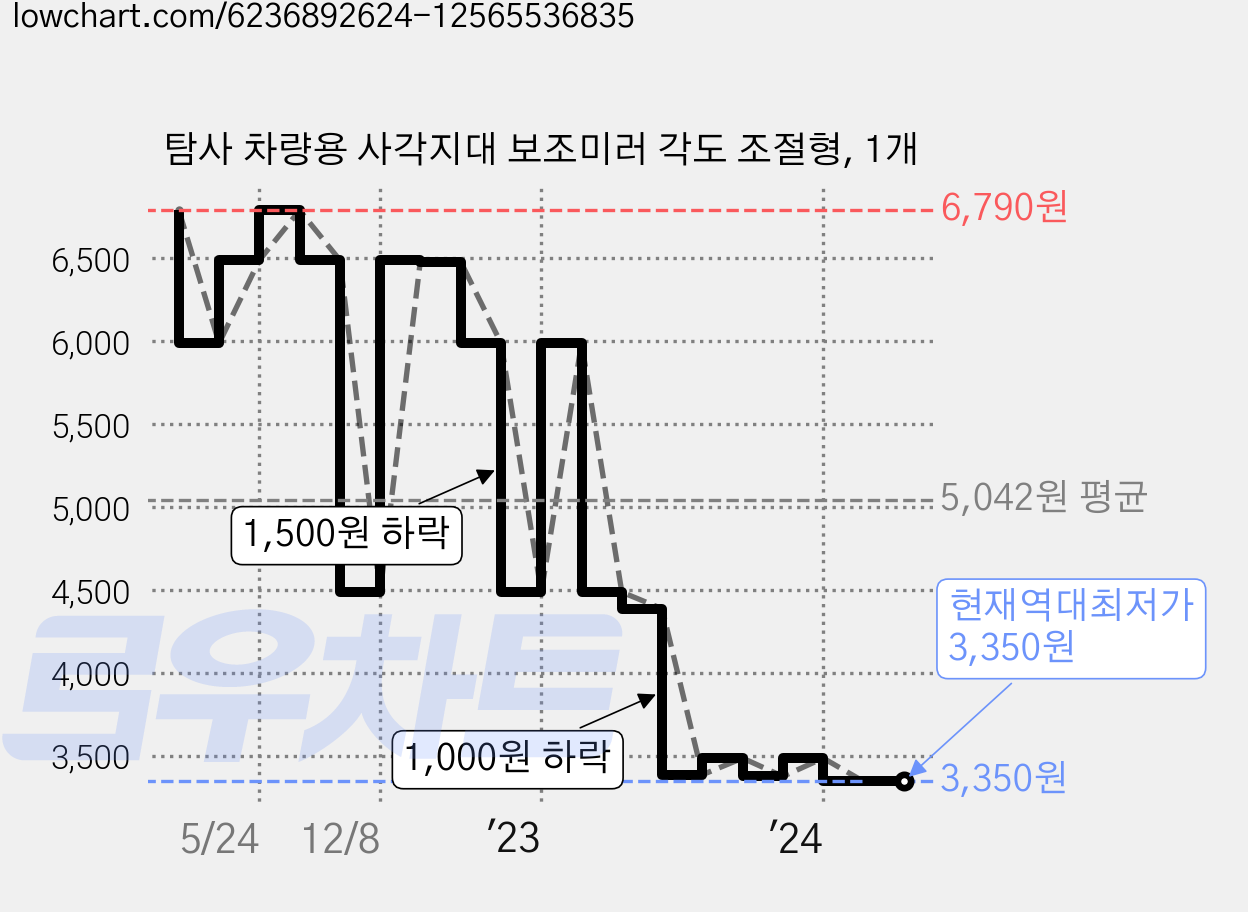 탐사 차량용 사각지대 보조미러 각도 조절형, 1개 가격 변동 차트, 현재가 3,350원, 역대최저가