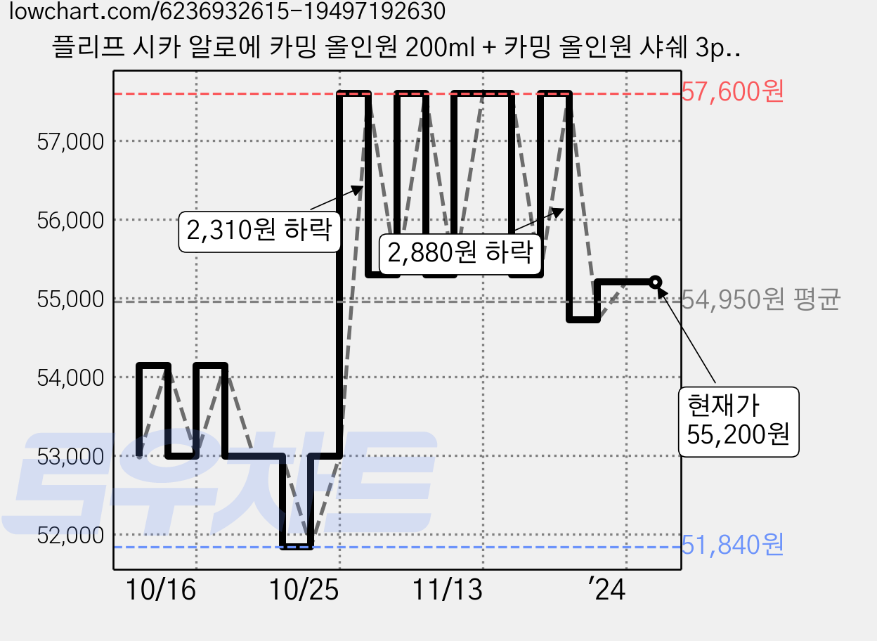 플리프 시카 알로에 카밍 올인원 200ml + 카밍 올인원 샤쉐 3p 세트, 3세트 가격 변동 차트, 현재가 55,200원, 역대최저가