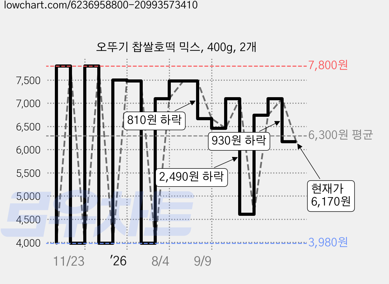 오뚜기 찹쌀호떡 믹스, 400g, 2개 가격 변동 차트, 현재가 6,170원, 관측 최저가 3,980원