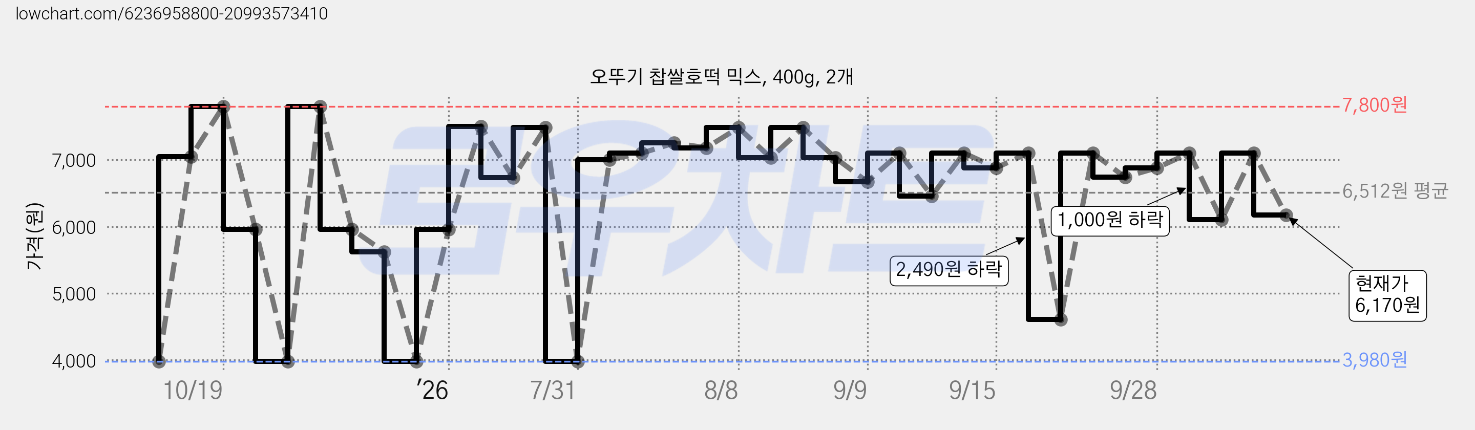 오뚜기 찹쌀호떡 믹스, 400g, 2개 가격 변동 차트, 현재가 6,170원, 관측 최저가 3,980원