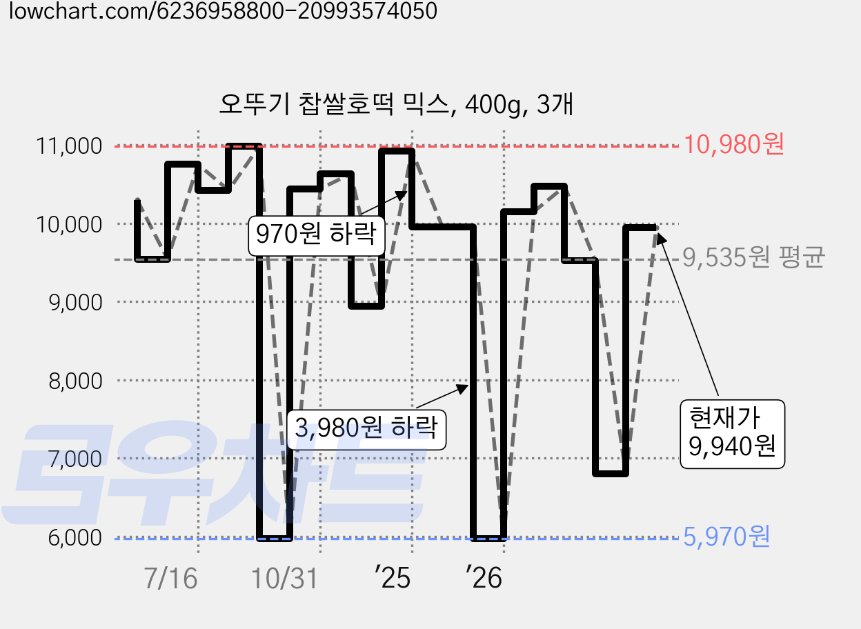 오뚜기 찹쌀호떡 믹스, 400g, 3개 가격 변동 차트, 현재가 9,940원, 관측 최저가 5,650원