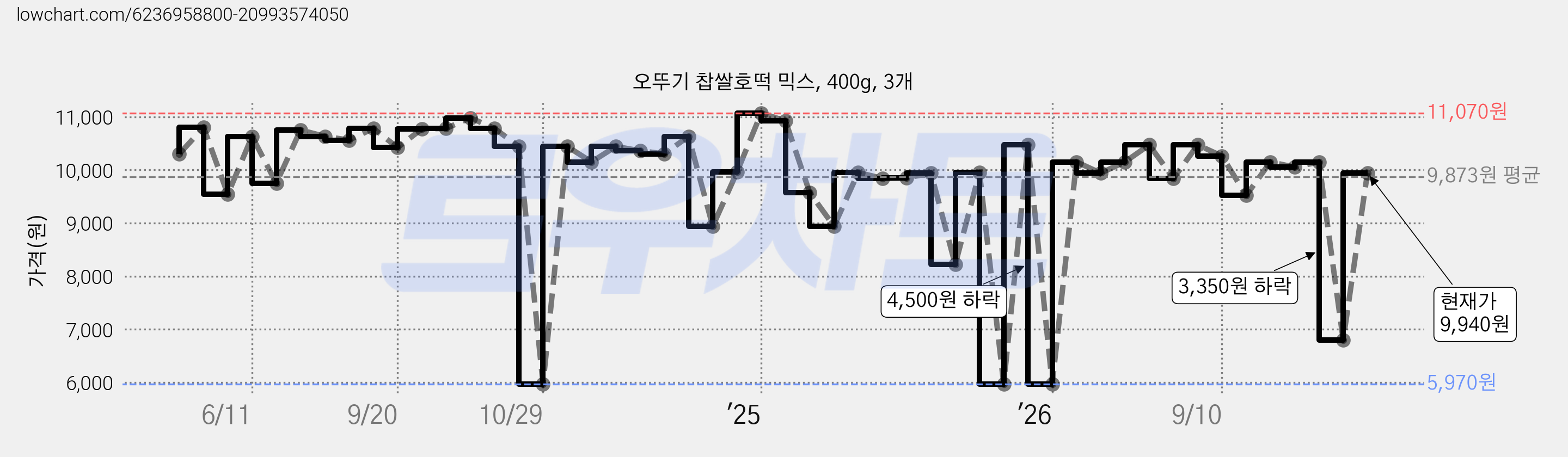 오뚜기 찹쌀호떡 믹스, 400g, 3개 가격 변동 차트, 현재가 9,940원, 관측 최저가 5,650원