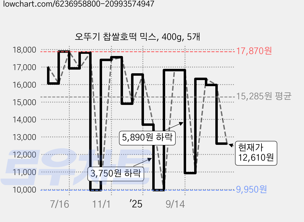오뚜기 찹쌀호떡 믹스, 400g, 5개 가격 변동 차트, 현재가 12,610원, 관측 최저가 9,950원