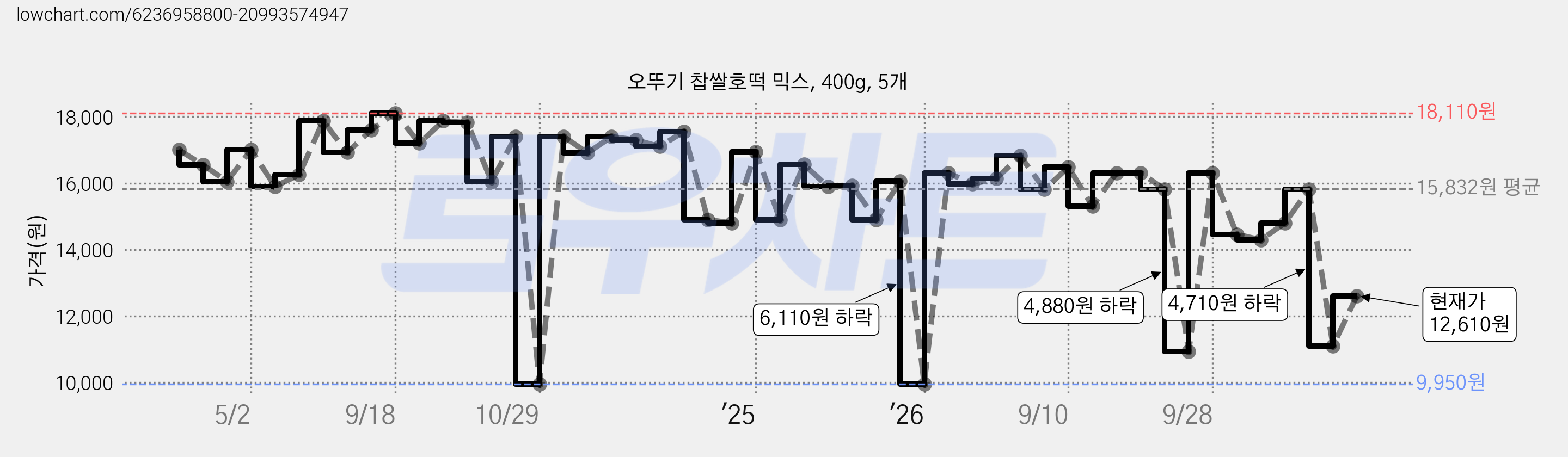 오뚜기 찹쌀호떡 믹스, 400g, 5개 가격 변동 차트, 현재가 12,610원, 관측 최저가 9,950원
