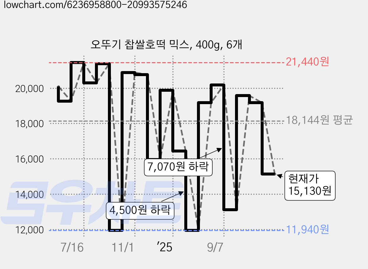 오뚜기 찹쌀호떡 믹스, 400g, 6개 가격 변동 차트, 현재가 15,130원, 관측 최저가 11,940원