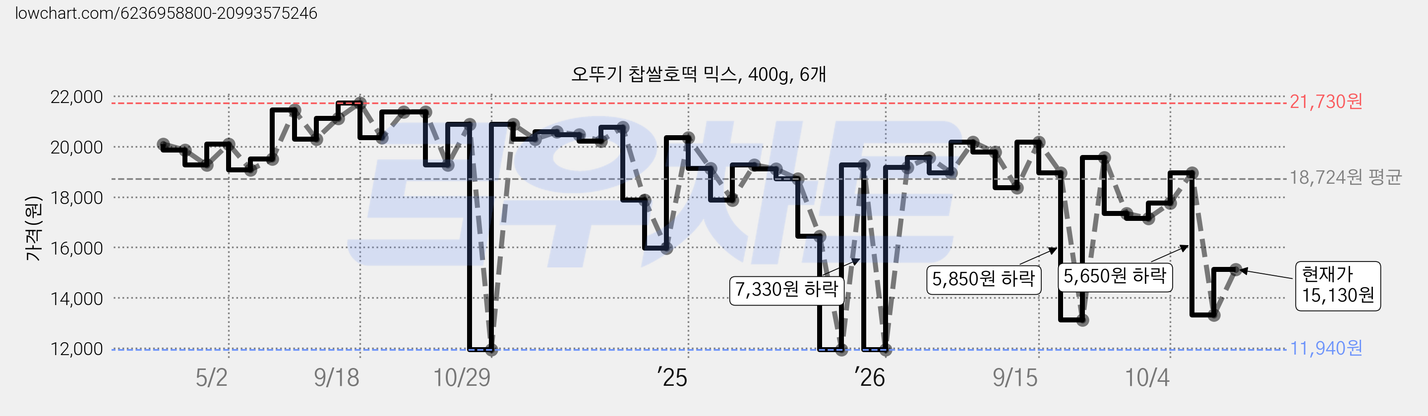 오뚜기 찹쌀호떡 믹스, 400g, 6개 가격 변동 차트, 현재가 15,130원, 관측 최저가 11,940원