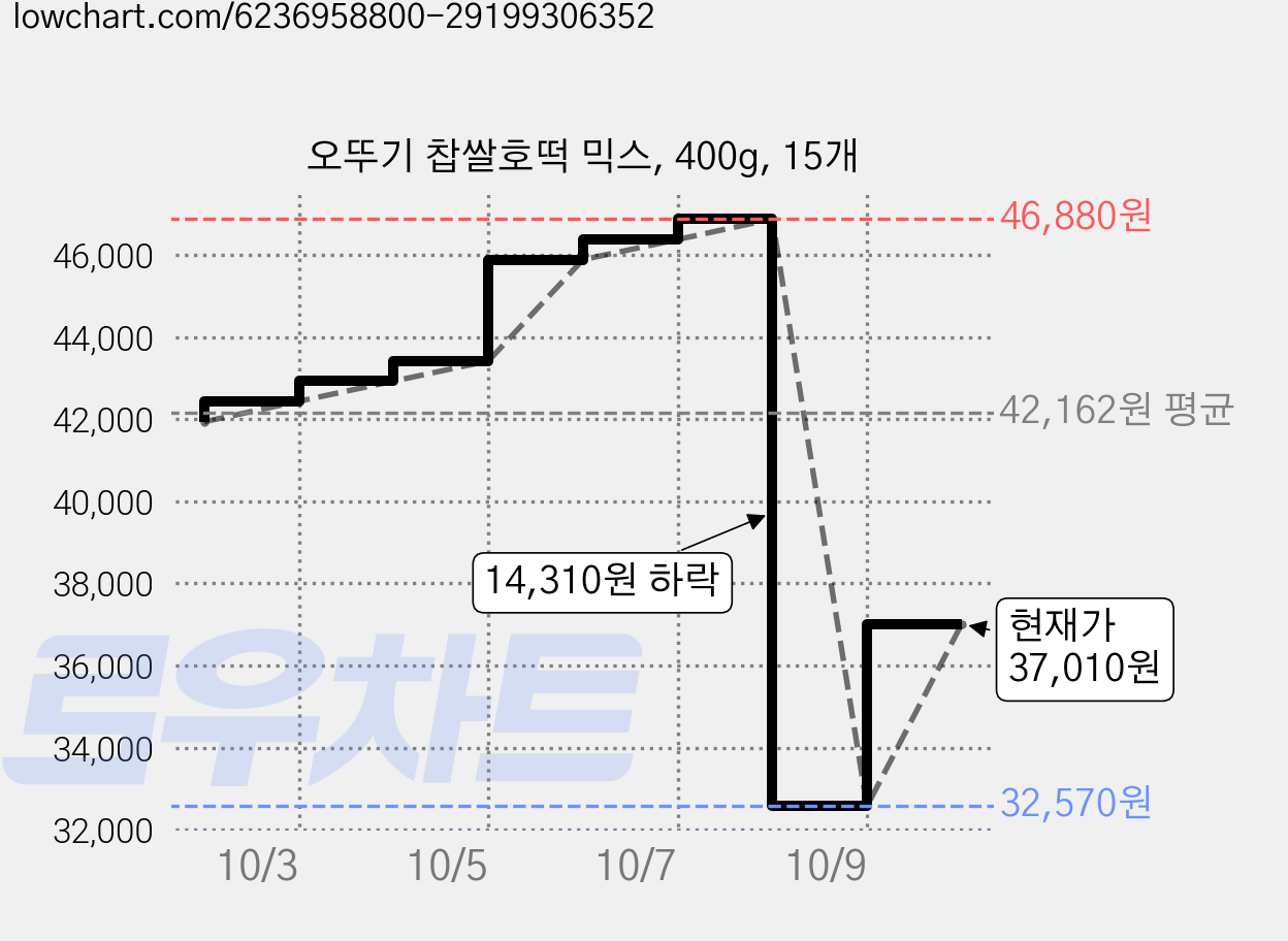 오뚜기 찹쌀호떡 믹스, 400g, 15개 가격 변동 차트, 현재가 37,010원, 관측 최저가 32,570원