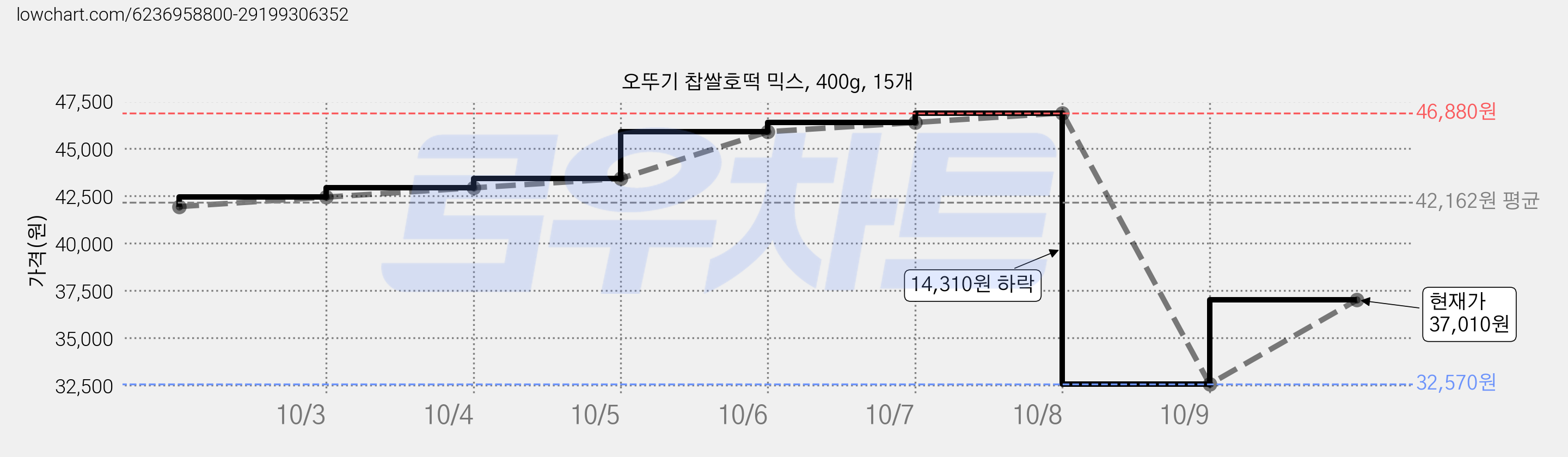 오뚜기 찹쌀호떡 믹스, 400g, 15개 가격 변동 차트, 현재가 37,010원, 관측 최저가 32,570원