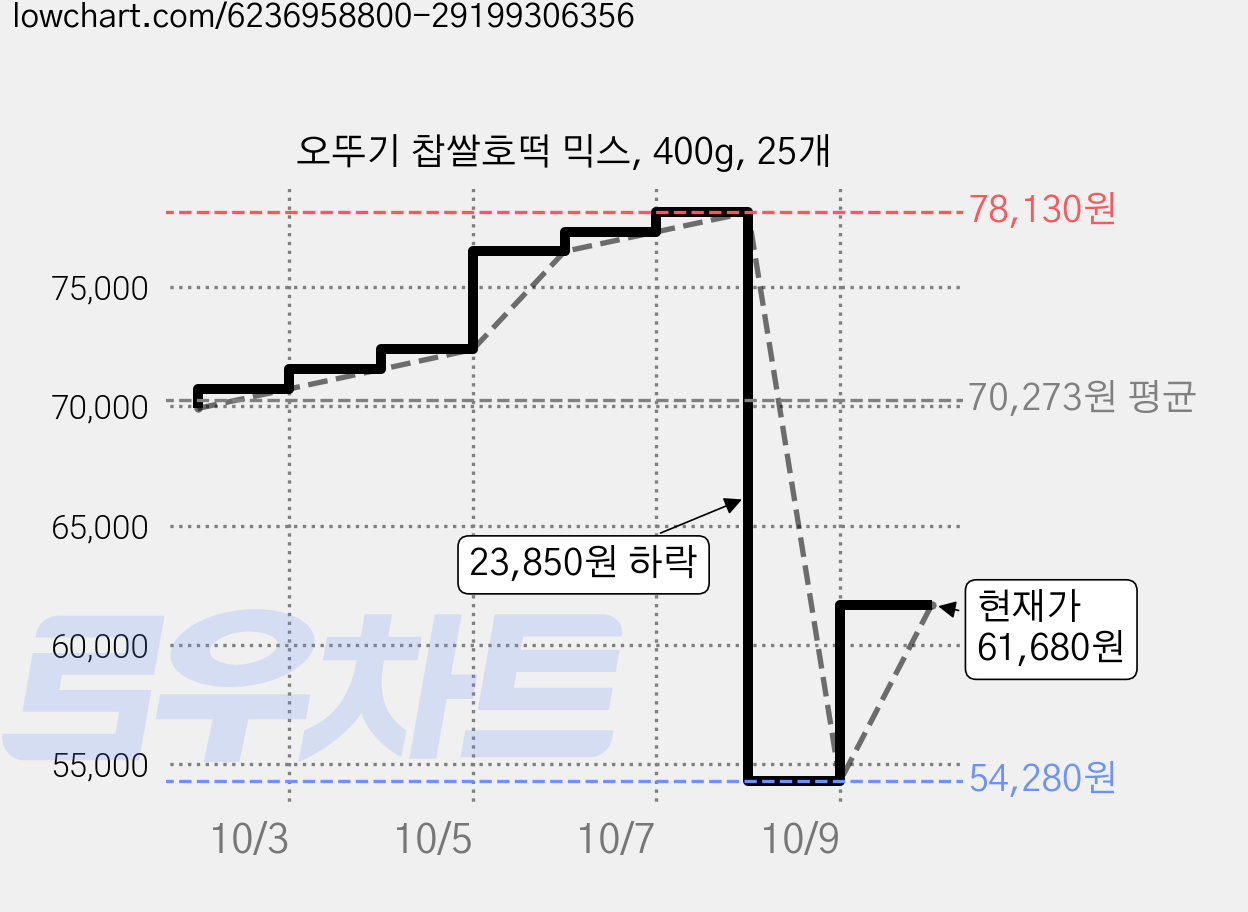 오뚜기 찹쌀호떡 믹스, 400g, 25개 가격 변동 차트, 현재가 61,680원, 관측 최저가 54,280원